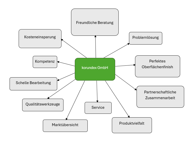 Rundum-Paket aus Qualität, Service und partnerschaftlicher Zusammenarbeit
