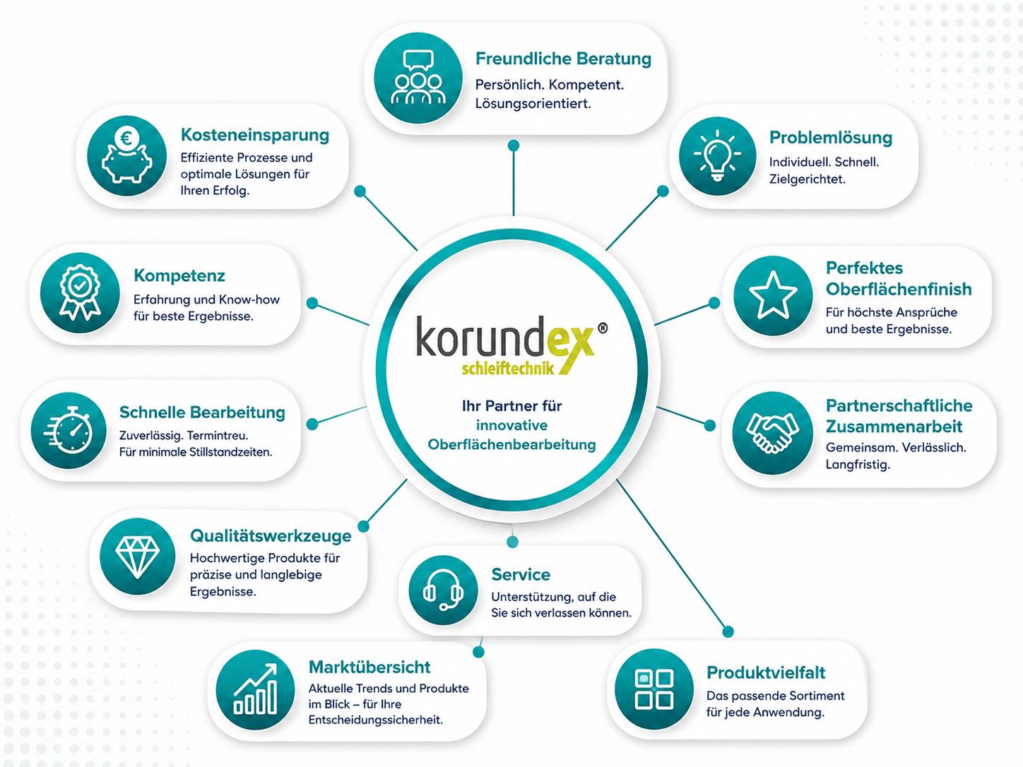 Rundum-Paket aus Qualität, Service und partnerschaftlicher Zusammenarbeit